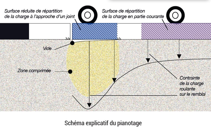Schéma explicatif du pianotage