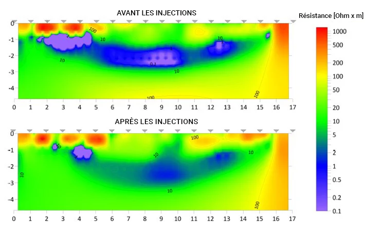 Graphique permettant la comparaison de la résistance du terrain en ohm par m avant et après les injections