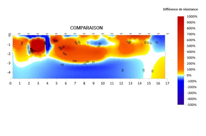 Schéma représentant une étude géo-électrique permettant de détecter le volume de sol affecté par chaque injection de résine expansive