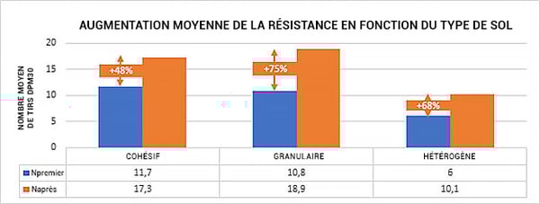 Graphique montrant les améliorations de terrain obtenues suite à la traitement du sol par URETEK  