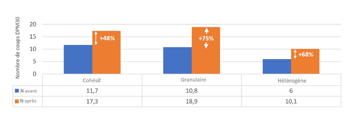 représentation graphique de l'augmentation de la résistance dynamique moyenne selon le type de sol grâce à la méthode multipoint