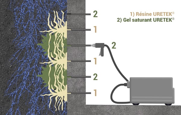 Injection de notre résine et notre gel saturant pour contrer les infiltrations d'eau