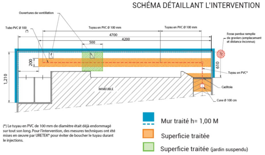 Schéma du plan d'intervention