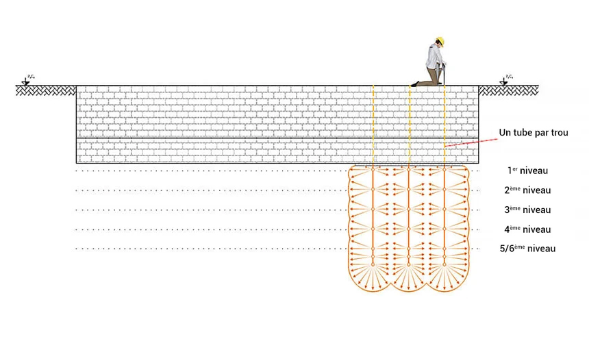 schéma d'injection de résine dans le sol avec la technique multipoint