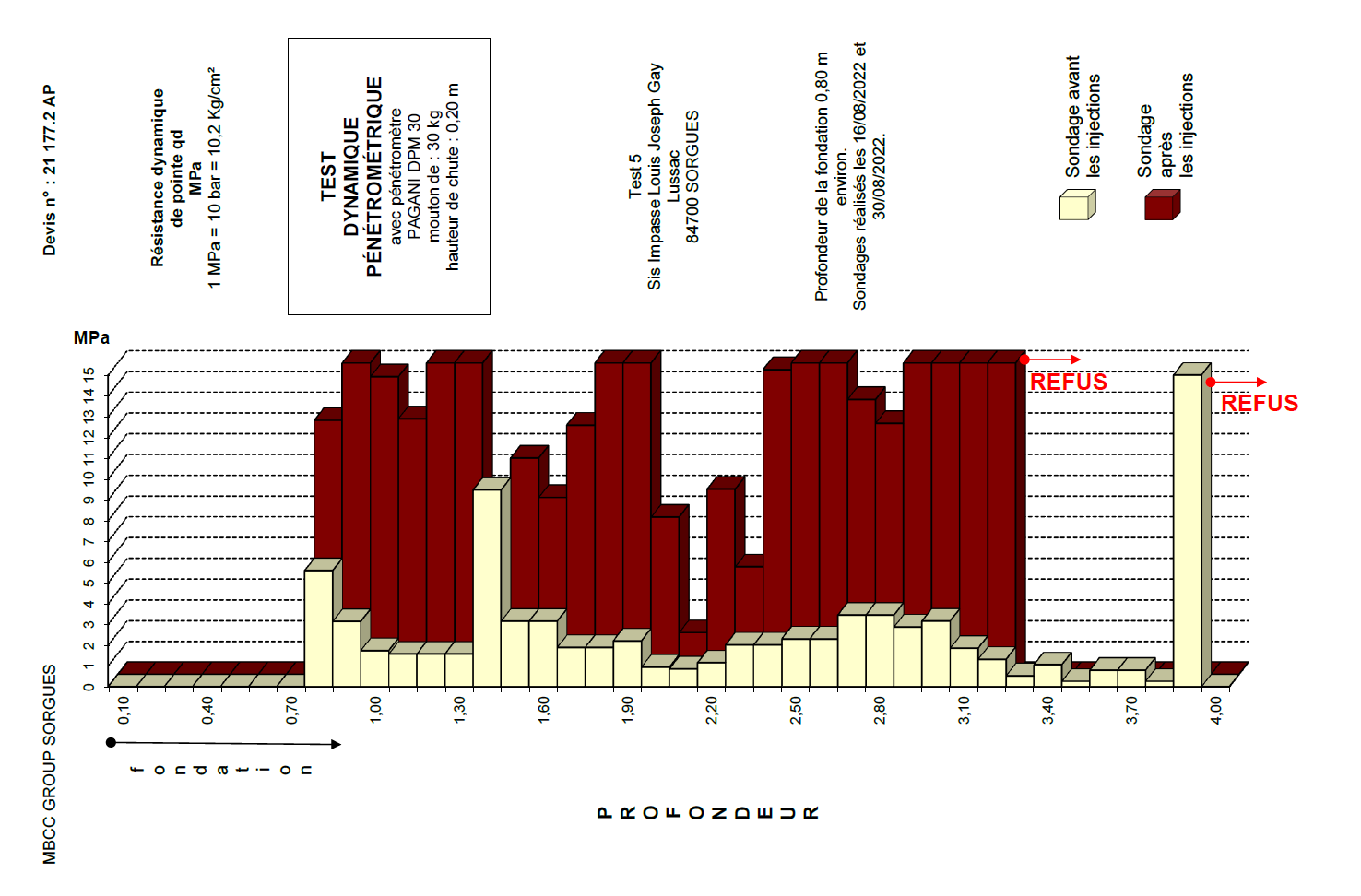 Résultats des tests pénétrométriques sur l'intervention chez MBCC à Sorgues